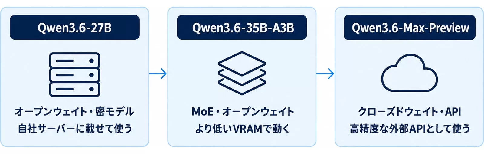 Qwen 3.6の3ラインアップ図。27Bは密モデル、35B-A3BはMoE、Max-PreviewはAPI提供