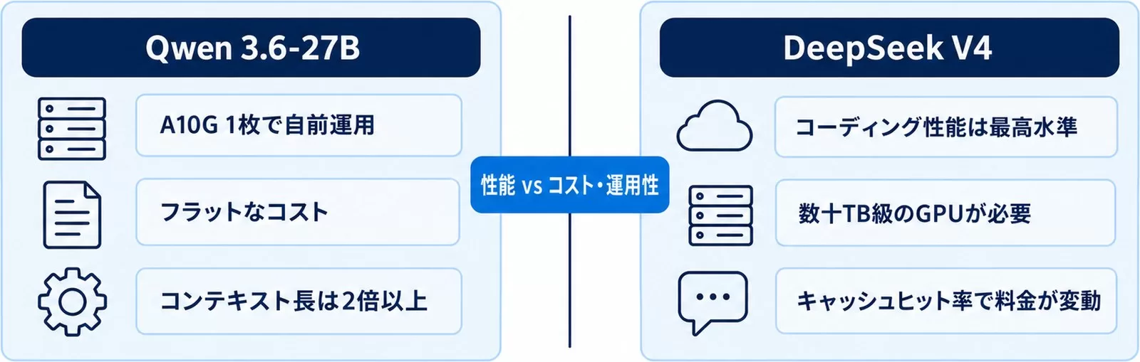 Qwen 3.6-27BとDeepSeek V4の比較図。自前運用のしやすさとコーディング性能のトレードオフ