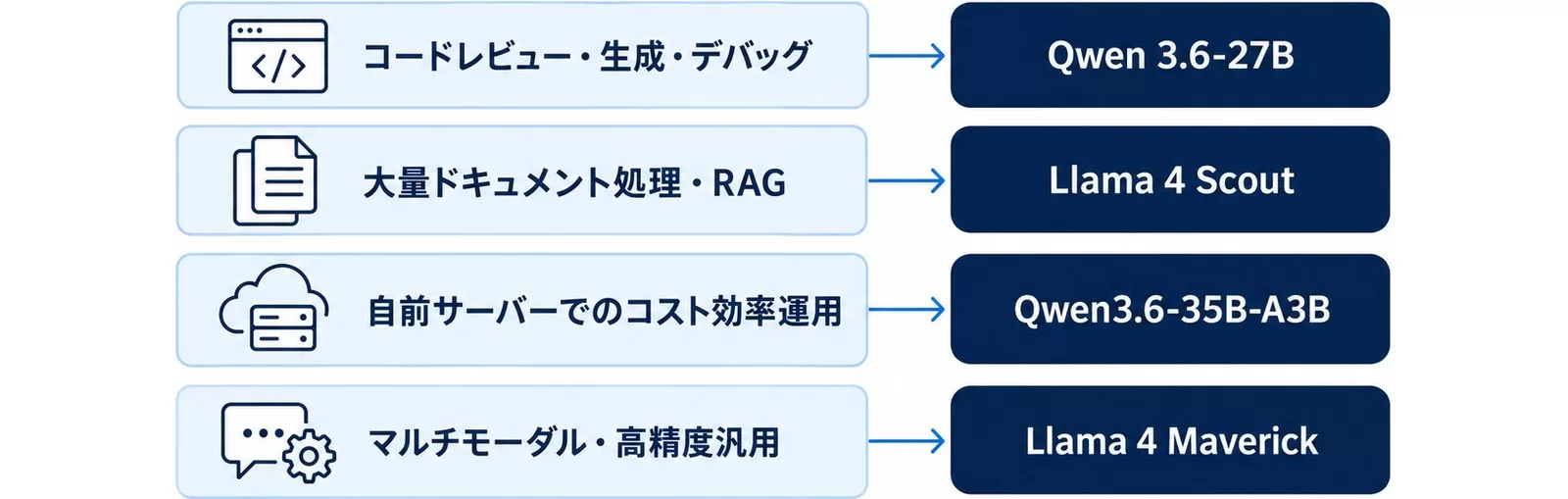用途別の推奨モデル図。コードレビューはQwen 3.6-27B、大量ドキュメント処理はLlama 4 Scout