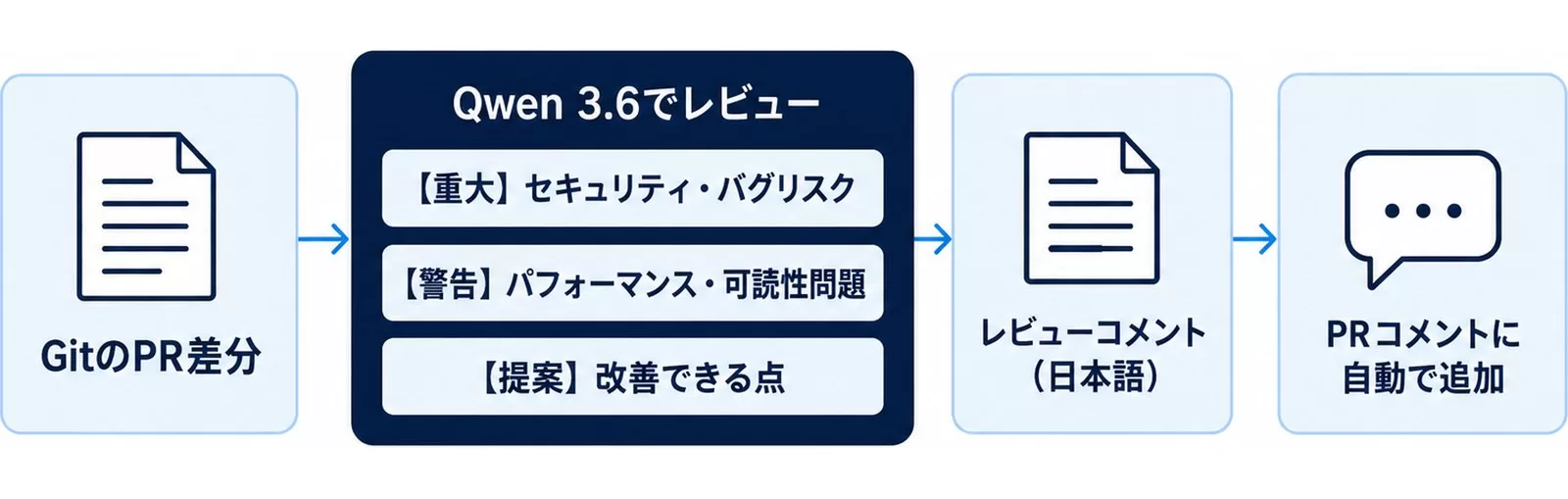 Qwen 3.6でコードレビューを自動化する流れの図。PR差分を渡し重大・警告・提案の3分類で指摘