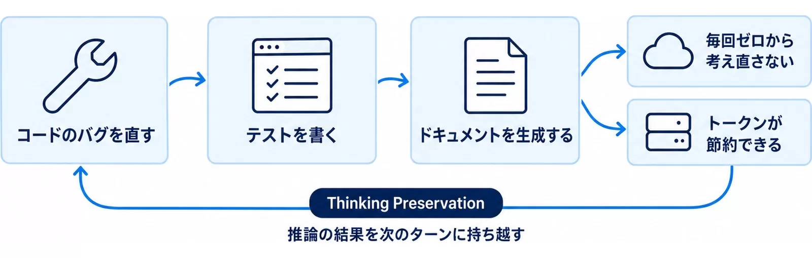 Thinking Preservationの仕組み図。推論の結果を次のターンに持ち越しトークンを節約する