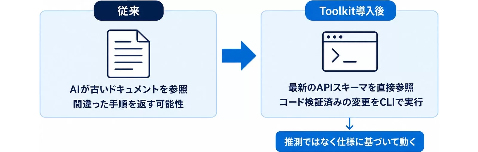 従来のAI活用とShopify AI Toolkit導入後の違いを左右で比べた図