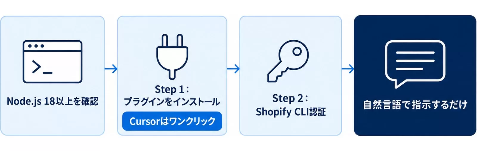 Claude CodeにShopify AI Toolkitを導入する手順を4段階で示した図