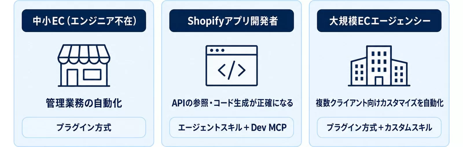 EC事業者のタイプ別に主なメリットと優先すべき機能を並べた図