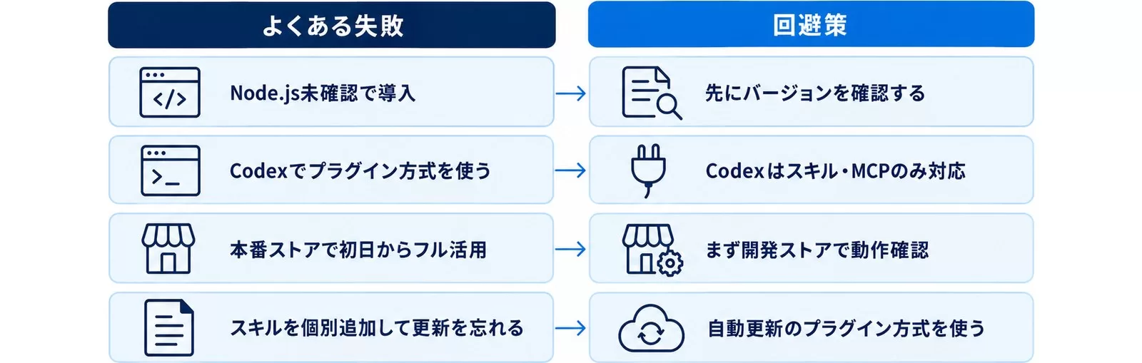Shopify AI Toolkit導入でよくある4つの失敗と回避策を対にした図
