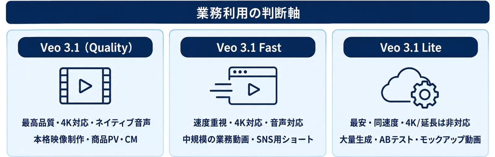 Veo 3.1系3モデルの比較図。Qualityは本格映像制作、Fastは中規模の業務動画、Liteは大量生成向け