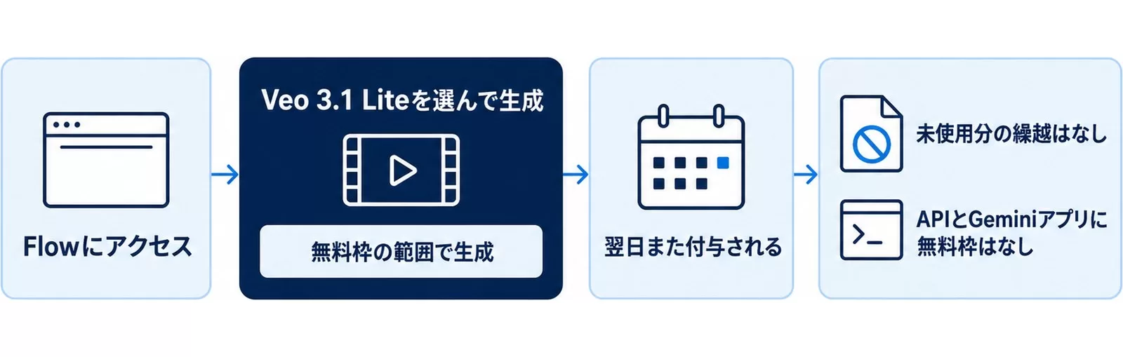 Veoを無料で試す手順の図。Flowにアクセスし無料枠で生成、翌日また付与、繰越はなし