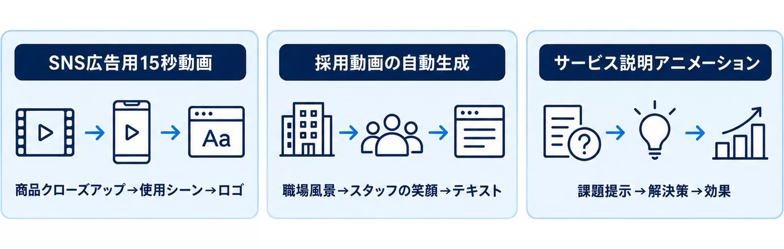 5分即効テクニック3選の図。SNS広告用15秒動画、採用動画の自動生成、サービス説明アニメーション