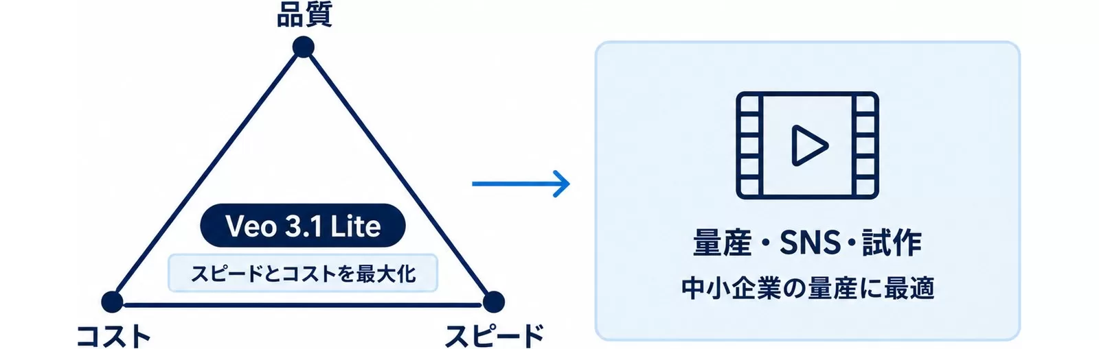 品質・コスト・スピードのトリレンマ図。Veo 3.1 Liteはスピードとコストを最大化した位置づけ