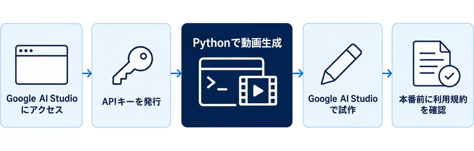 Gemini APIのセットアップ5ステップ図。AI Studioにアクセス、APIキー発行、Python生成、試作、規約確認