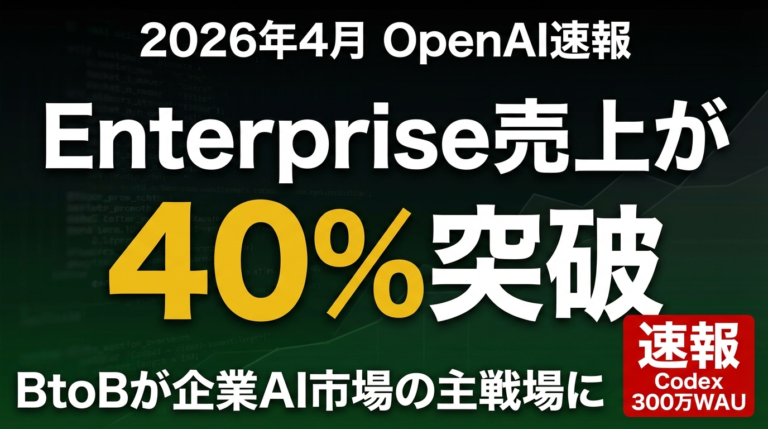 OpenAI Enterprise売上40%突破｜BtoB主戦場
