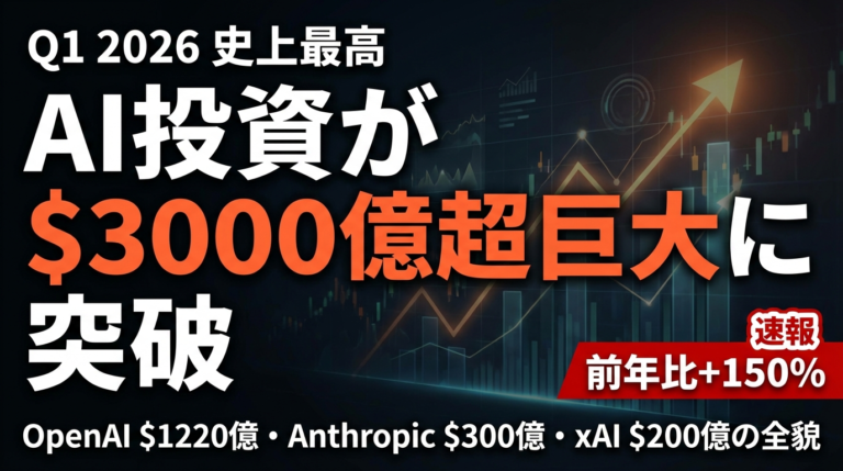 Q1 2026 AI投資000億｜史上最高を記録