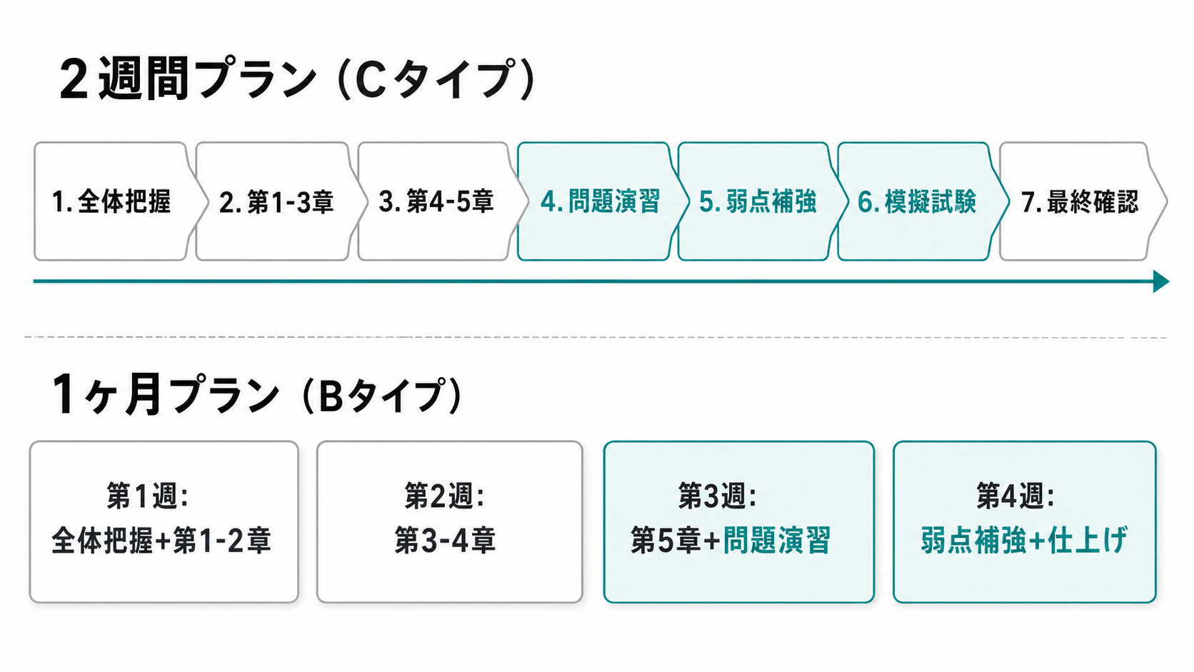 生成AIパスポート 2週間・1ヶ月学習ロードマップ インフォグラフィック