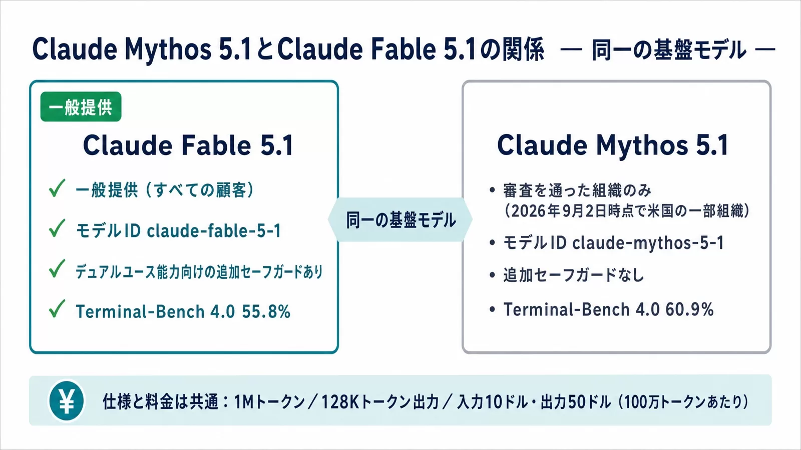 Claude Mythos 5.1とClaude Fable 5.1の関係（同一の基盤モデル・Terminal-Bench 4.0は60.9%と55.8%）