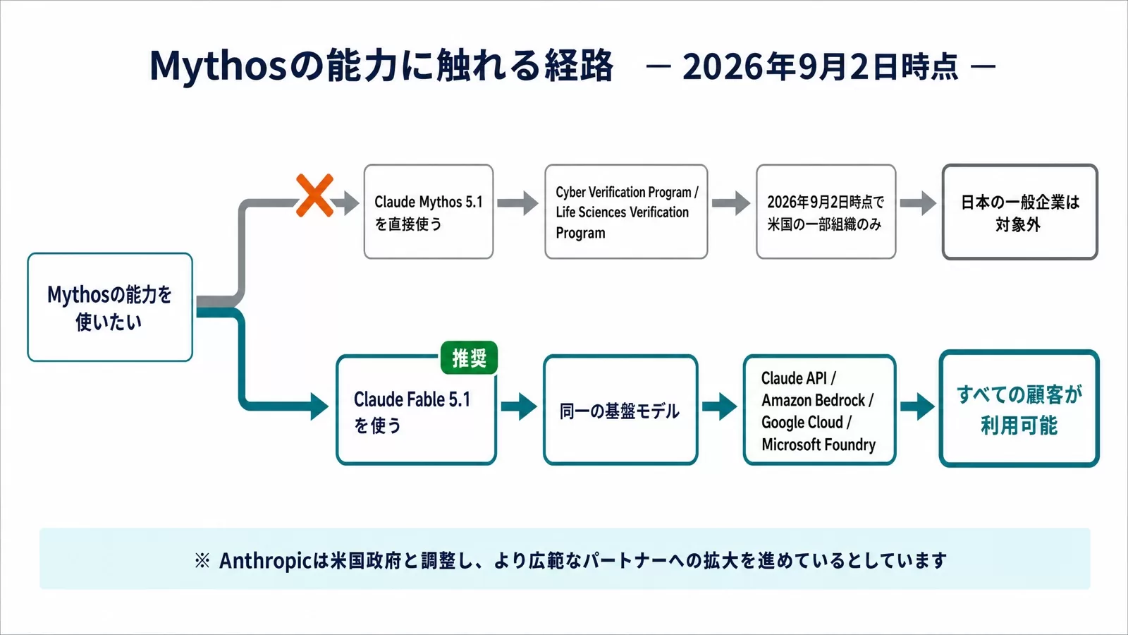 Mythosの能力に触れる経路（2026年9月2日時点・日本の一般企業はFable 5.1経由）