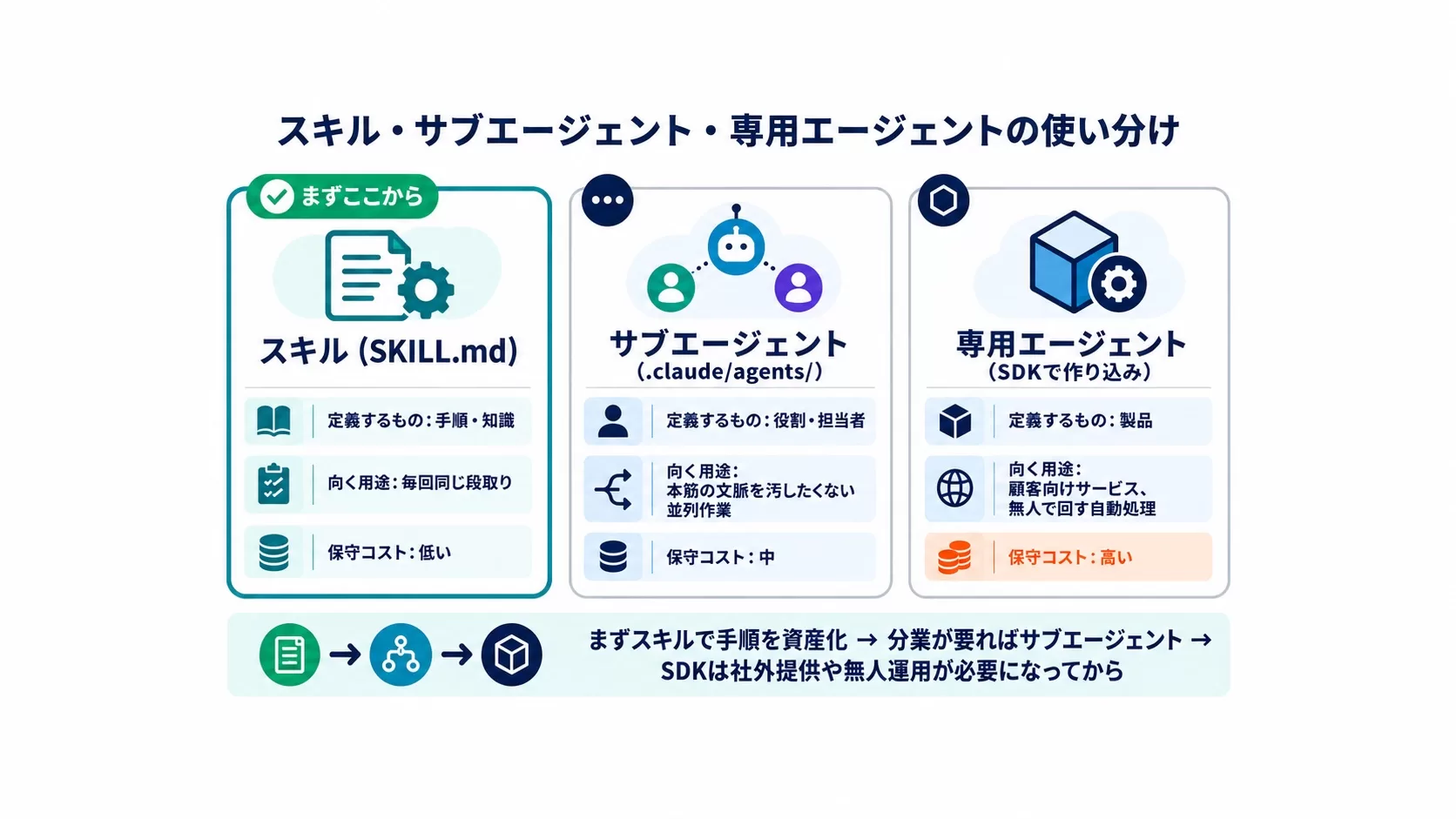 スキル・サブエージェント・専用エージェントの使い分け:定義するもの(手順・知識/役割・担当者/製品)・向く用途・保守コスト(低い/中/高い)