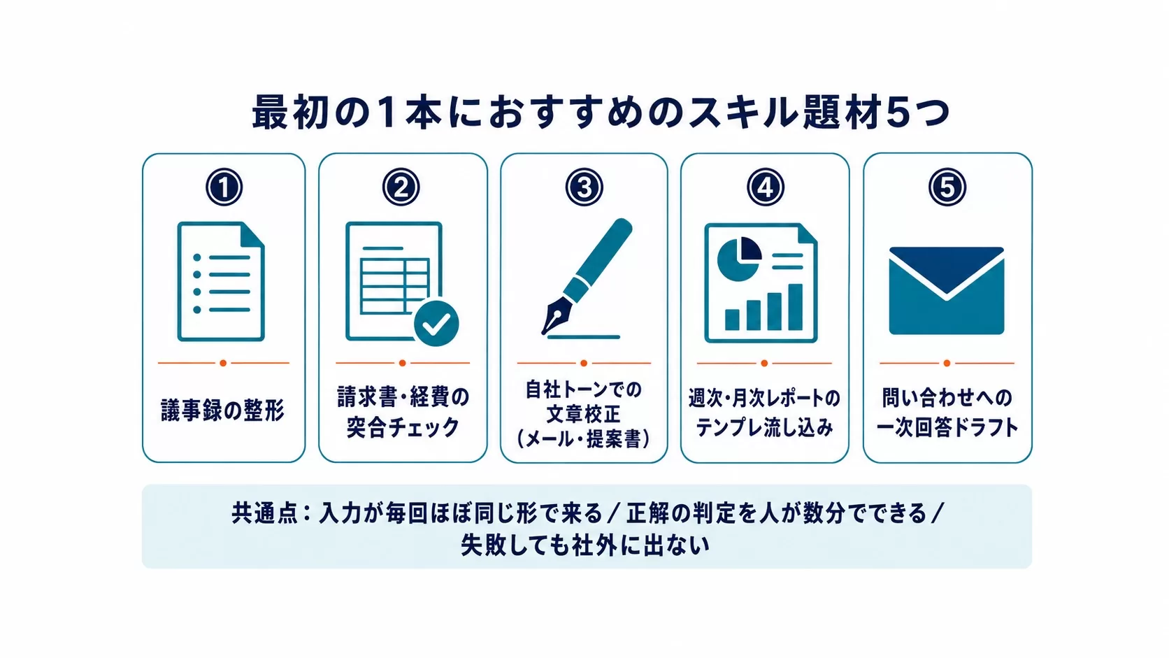 最初の1本におすすめのスキル題材5つ:議事録の整形・請求書・経費の突合チェック・自社トーンでの文章校正・週次・月次レポートのテンプレ流し込み・問い合わせへの一次回答ドラフト