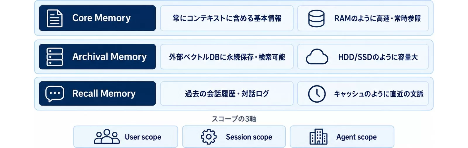 AIエージェントメモリの3層モデル（Core・Archival・Recall）とスコープの3軸を示す図