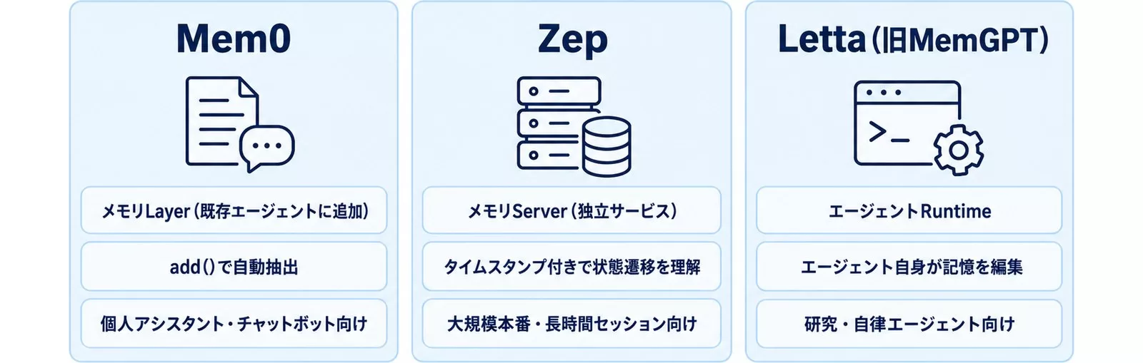 Mem0・Zep・Letta（旧MemGPT）の位置づけ・記憶抽出・適用シーンを並べた図