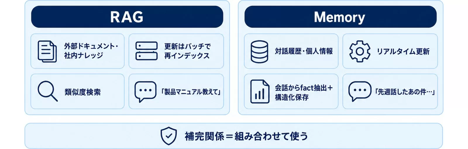 RAGとMemoryの対象・更新頻度・抽出ロジック・使い方の違いを対比した図