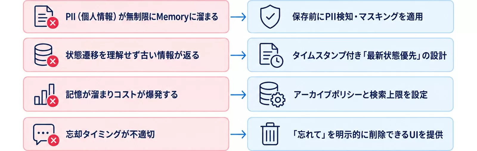 AIエージェントMemoryでよくある失敗4つと回避策を対比した図