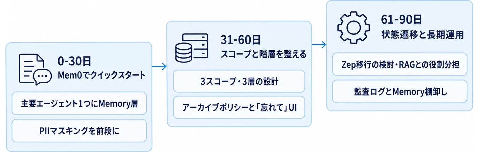Memory層を30・60・90日で構築するロードマップを3段の階段で示す図