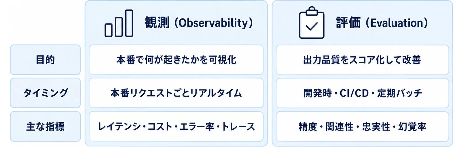 観測と評価の違い