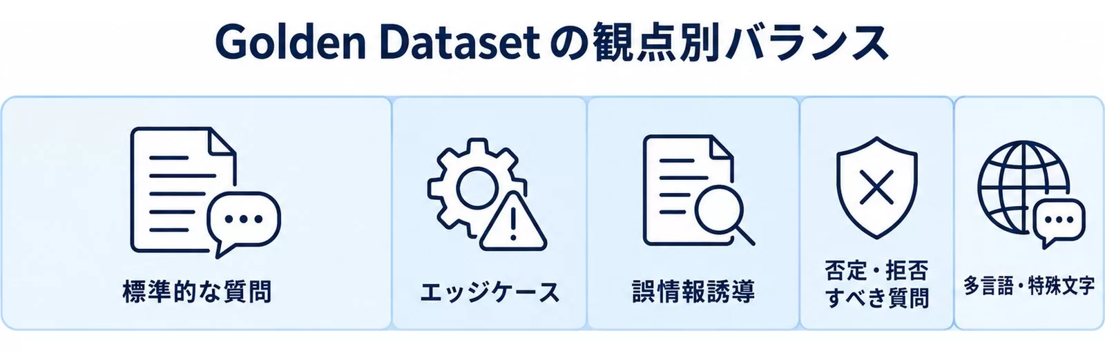 Golden Datasetの観点別バランス
