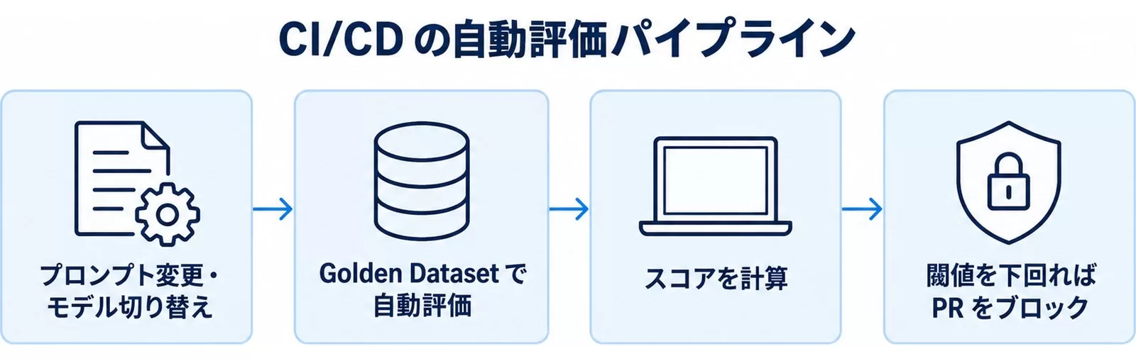 CI/CDで自動評価を回す流れ