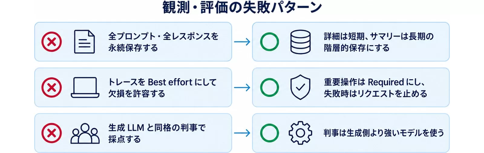 AIエージェント観測・評価の失敗と回避策