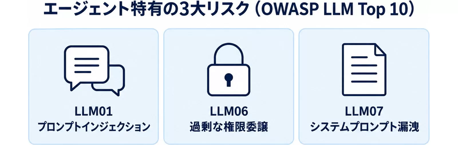 OWASP LLM Top 10のうちエージェント特有の3大リスク