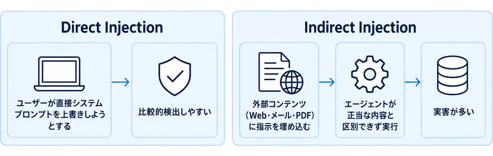 プロンプトインジェクションの直接型と間接型