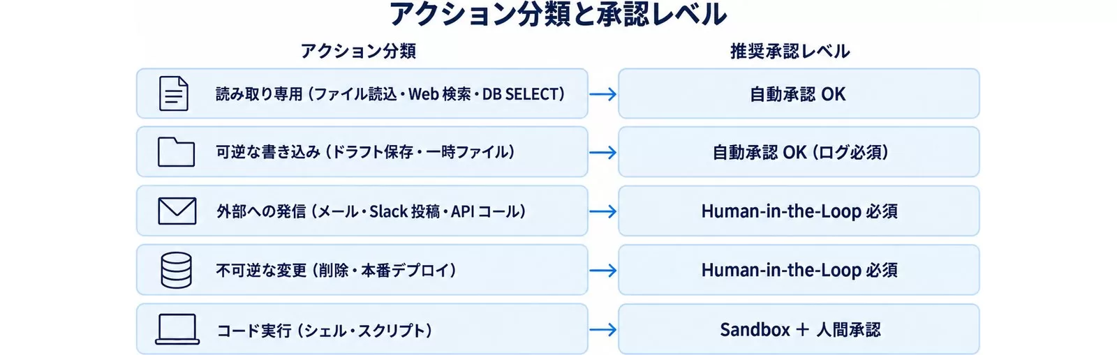 アクション分類ごとの承認レベル