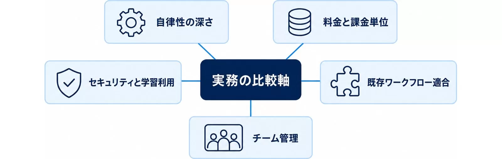 コーディングAI比較の実務5軸（自律性の深さ・料金と課金単位・セキュリティと学習利用・既存ワークフロー適合・チーム管理）を中心から放射状に示した図