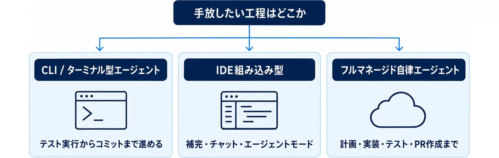 AIコーディングエージェントの3類型（CLI・ターミナル型／IDE組み込み型／フルマネージド自律）を並べ、手放したい工程で選ぶことを示した図