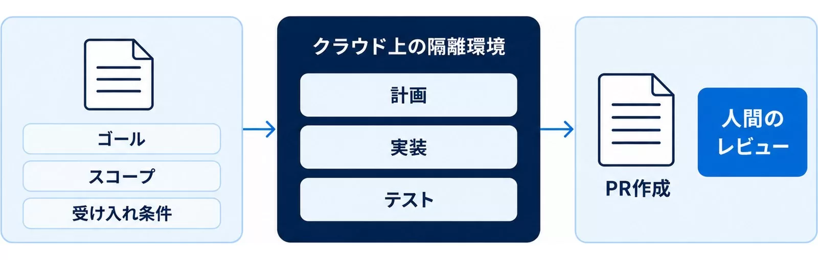 フルマネージド自律エージェントの流れ。ゴール・スコープ・受け入れ条件を渡すとクラウド上の隔離環境で計画から実装・テストを行いPRを作成する図
