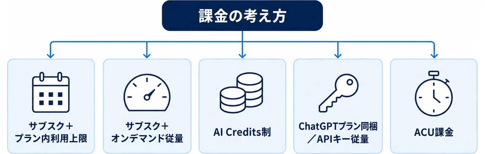 コーディングAIの課金の考え方5種（サブスク＋利用上限、サブスク＋従量、クレジット制、プラン同梱かAPI従量、ACU課金）を並べた図