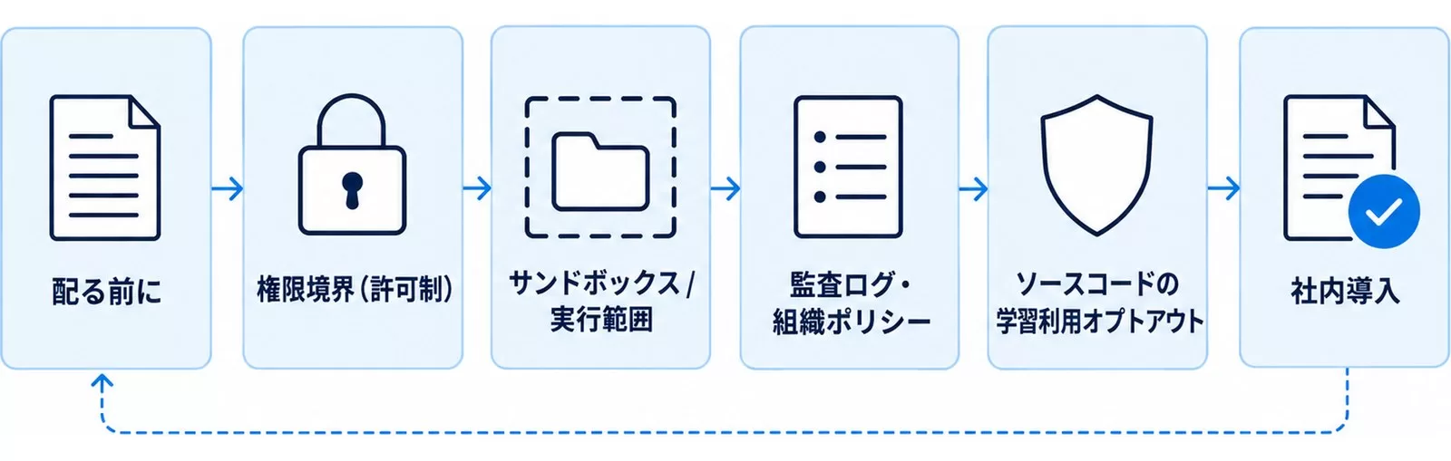 社内導入前に確認する4点（権限境界、サンドボックス・実行範囲、監査ログ・組織ポリシー、学習利用オプトアウト）を通過させる検査の流れ図