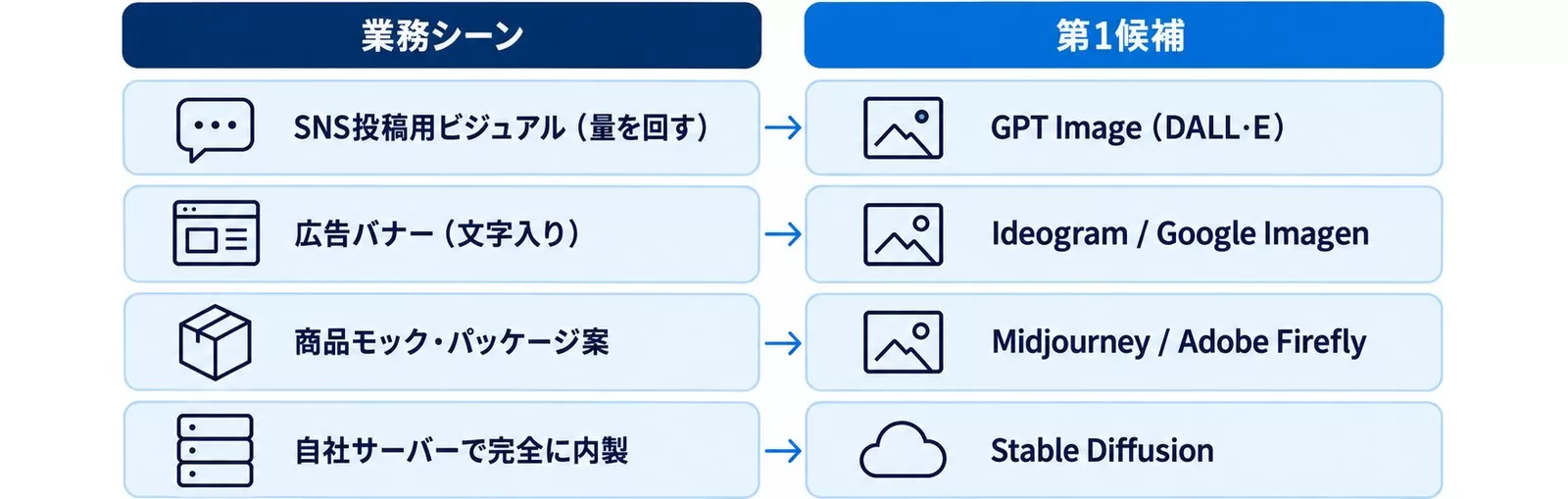 AI画像生成の業務シーンごとに第1候補となるツールが分かれることを示した図