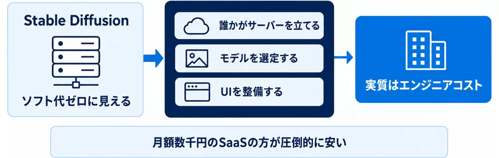 Stable Diffusionはソフト代ゼロに見えて実質はエンジニアコストが乗ることを示した図