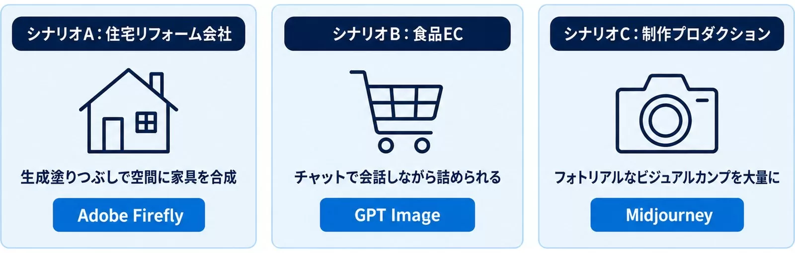 住宅リフォーム会社・食品EC・制作プロダクションの3シナリオと選んだツールを並べた図