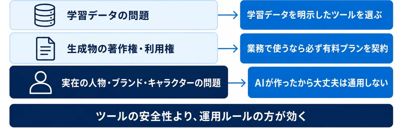 AI画像生成の商用利用で問題になる3つの論点と対処を並べた図