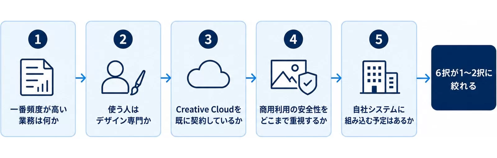 AI画像生成ツール導入前に確認すべき5つの質問を順に並べた図