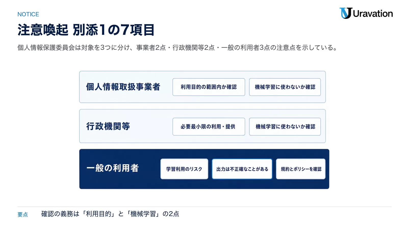 個人情報保護委員会の生成AI注意喚起 別添1の構造。個人情報取扱事業者・行政機関等・一般の利用者の三層と、各層の確認事項を示した図