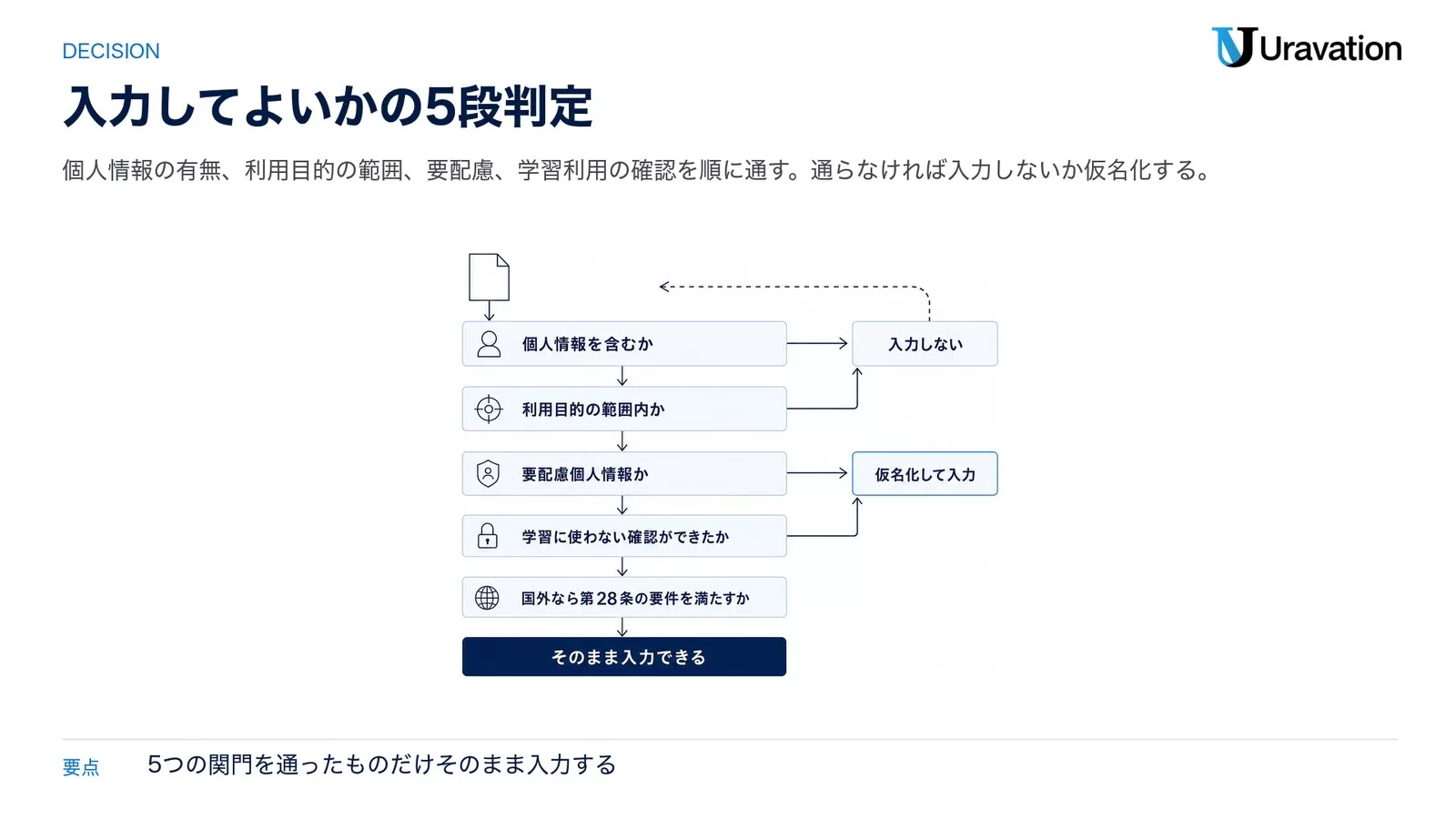 生成AIへの入力可否を判定する関門図。個人情報を含むか、利用目的の範囲内か、要配慮個人情報か、学習に使わない確認ができたかの4関門と、入力しない・仮名化して入力・そのまま入力できるの行き先