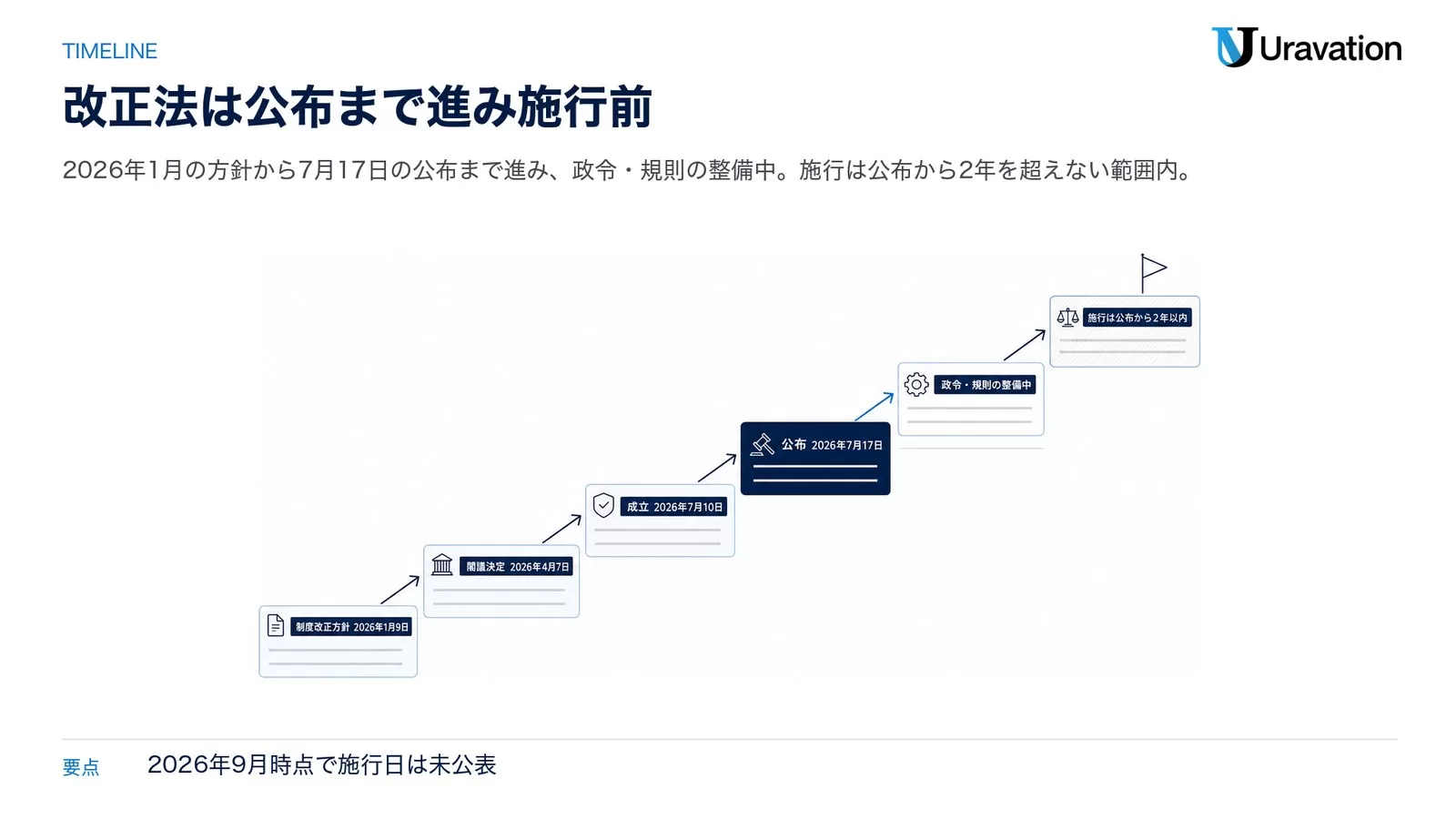 改正個人情報保護法の進捗を示す階段図。制度改正方針・閣議決定・成立・公布までが完了し、政令規則の整備中と施行が残っている状態