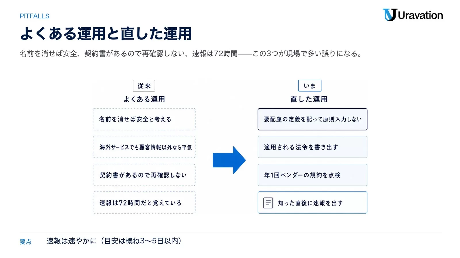 生成AIの個人情報対応の対比図。左によくある運用の4項目、右に直した運用の4項目を並べた比較