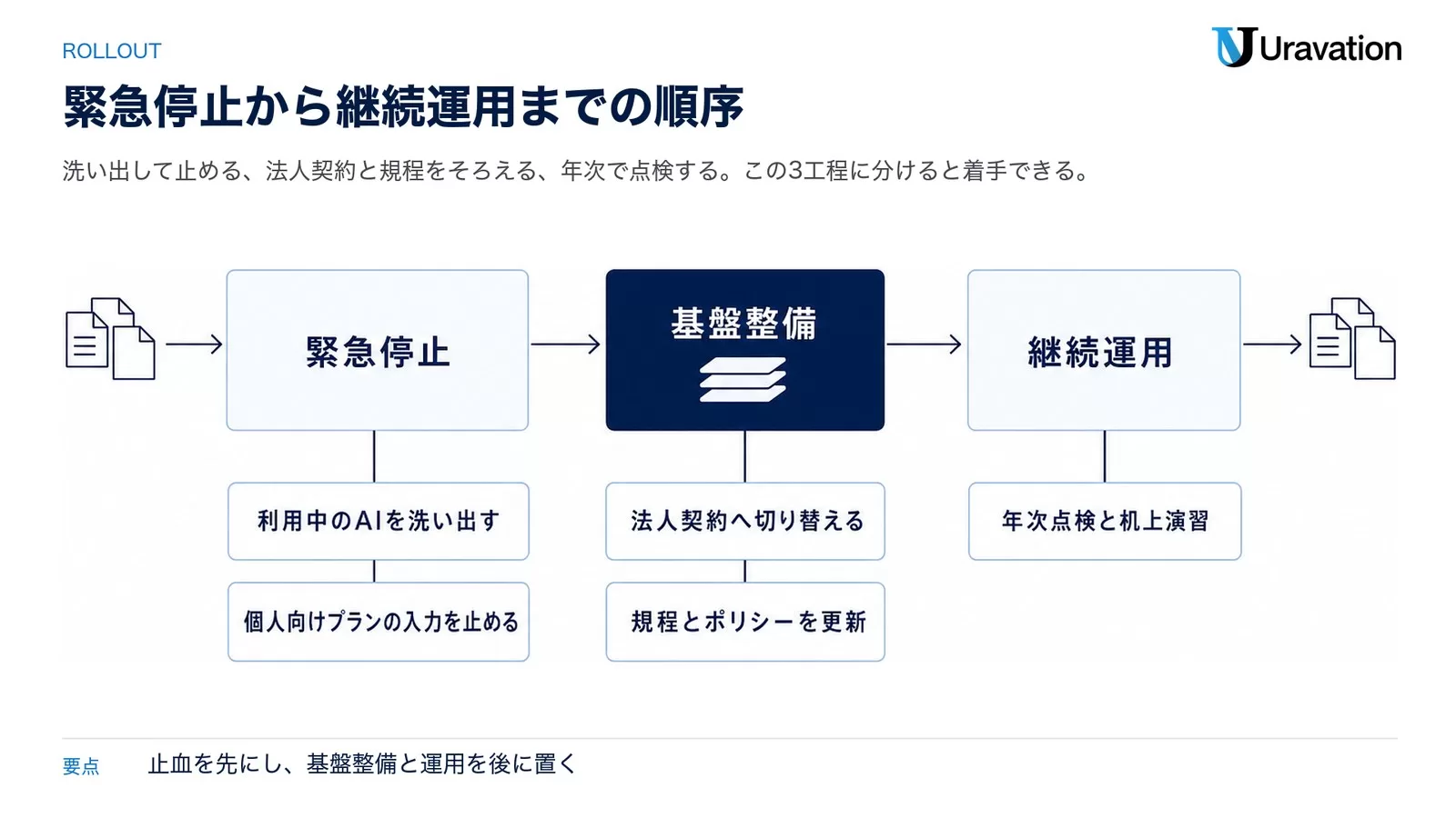 生成AIの個人情報対応を進める3工程のフロー図。緊急停止・基盤整備・継続運用と各工程の実施内容