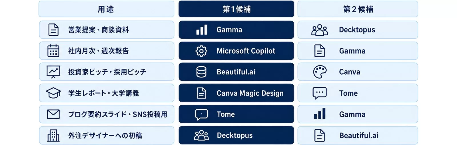 AIプレゼン作成ツールの用途別おすすめ(第1候補・第2候補)をまとめた図