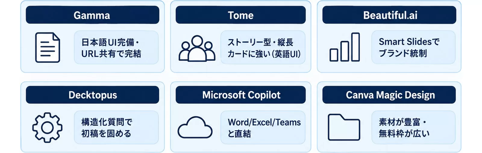 Gamma・Tome・Beautiful.ai・Decktopus・Microsoft Copilot・Canvaの特徴を並べた図